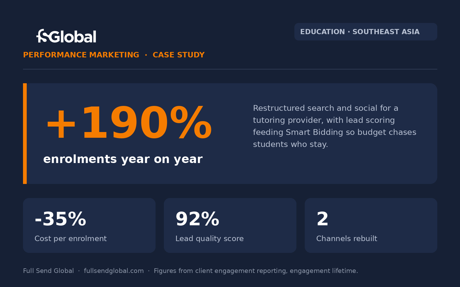 FSG case study graphic: tutoring provider Southeast Asia, +190% enrolments year on year