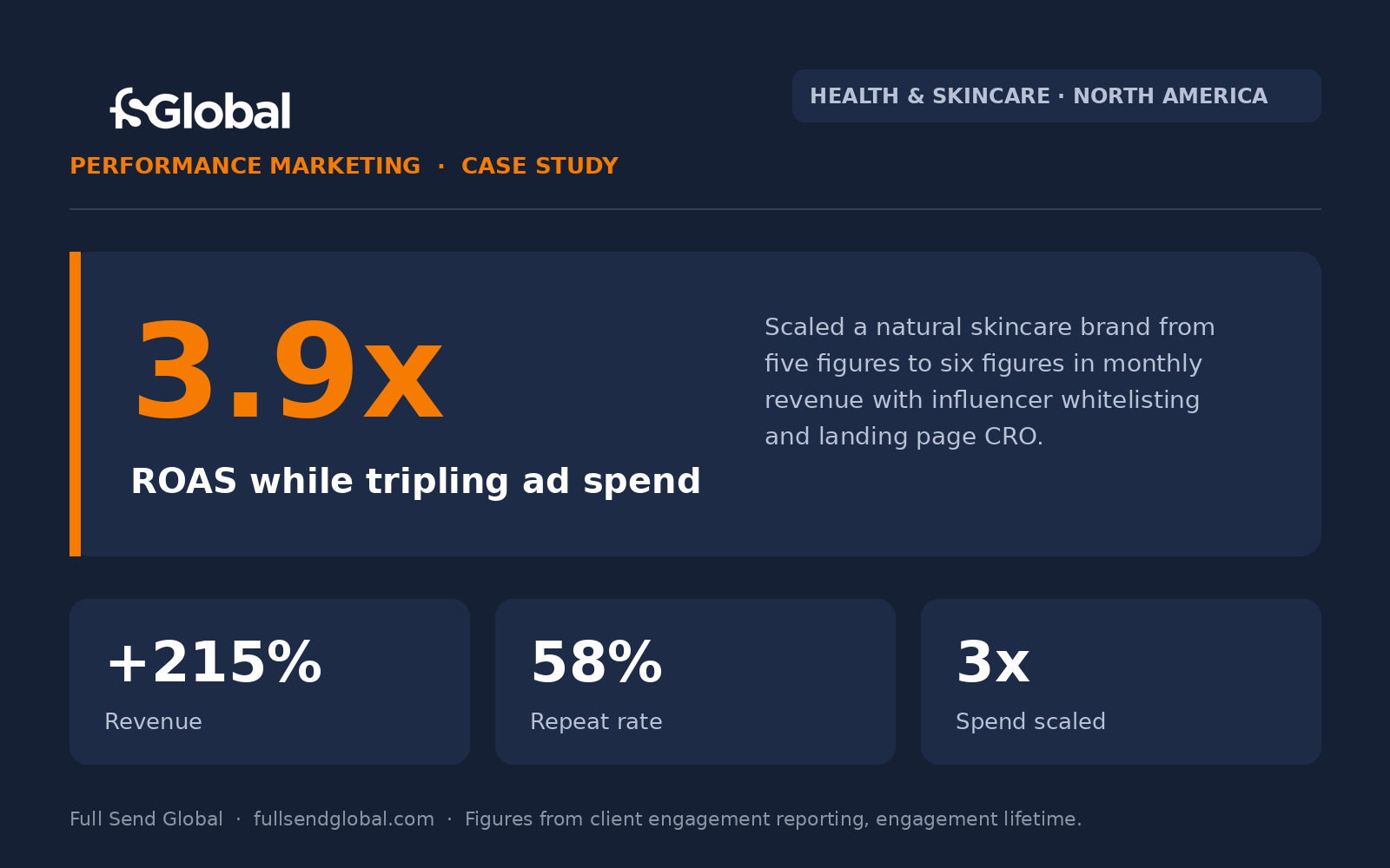 FSG case study graphic: natural skincare brand, 3.9x ROAS while tripling spend