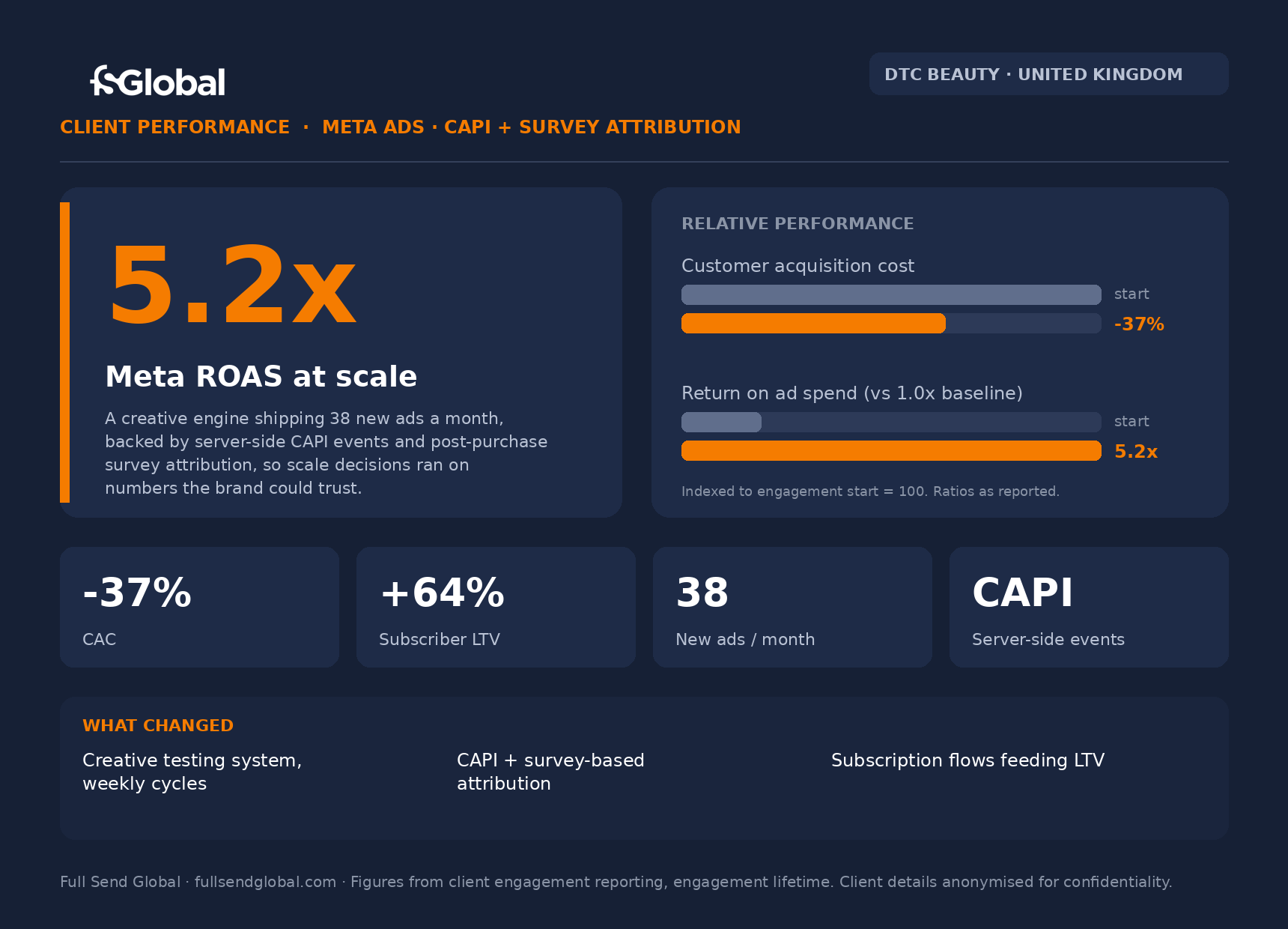 FSG client performance: DTC beauty UK, 5.2x Meta ROAS at scale, -37% CAC, +64% subscriber LTV