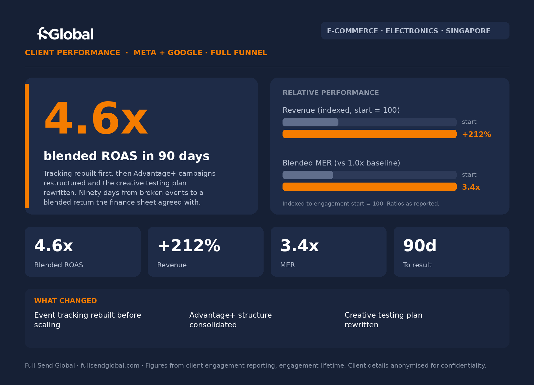 FSG client performance: electronics e-commerce Singapore, 4.6x blended ROAS in 90 days, +212% revenue
