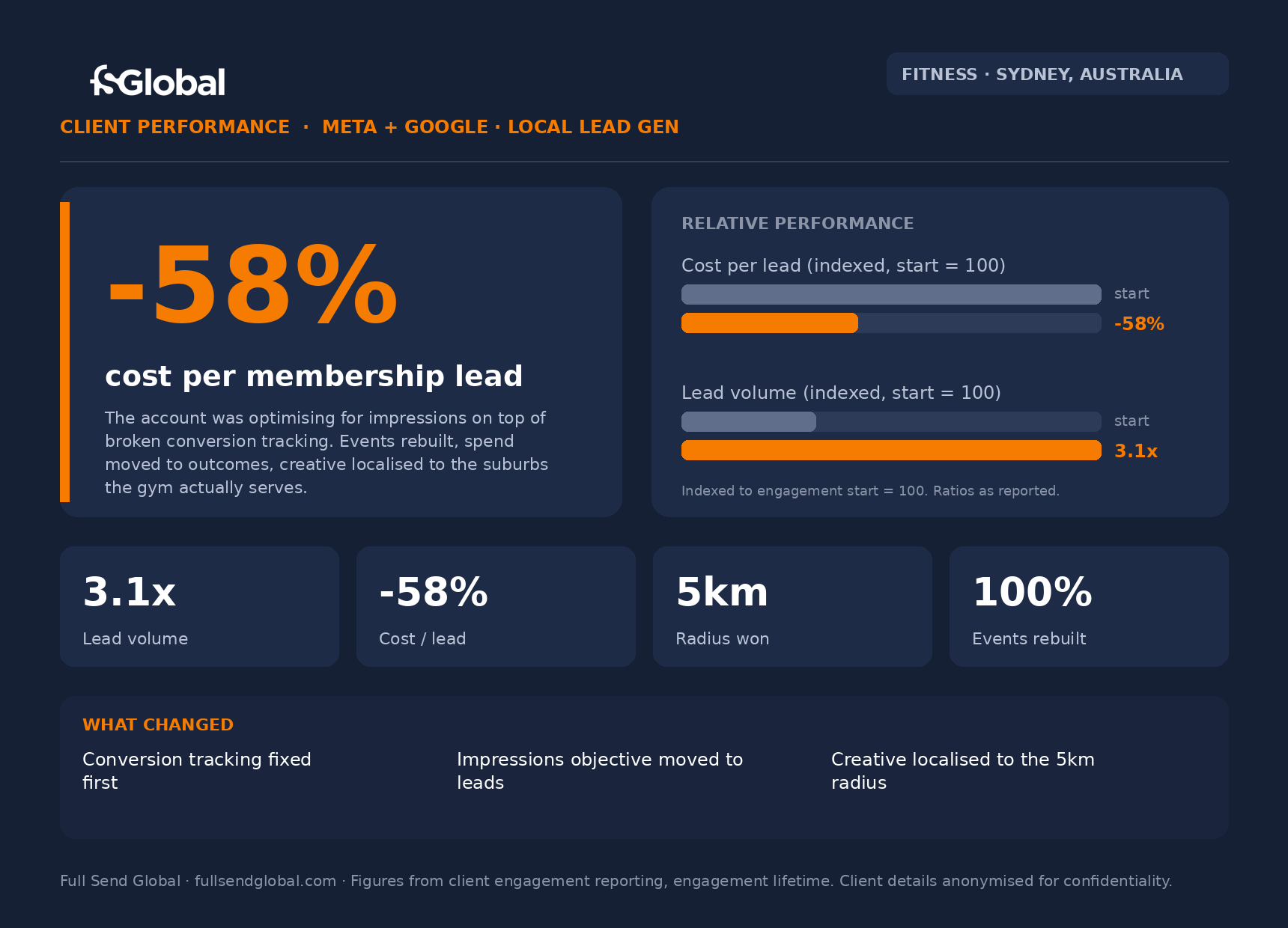 FSG client performance: boutique gym Sydney, 58 percent lower cost per membership lead, 3.1x lead volume