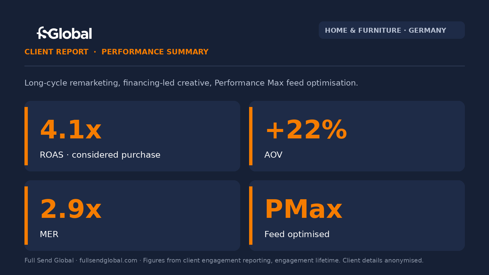 FSG performance summary: furniture e-tailer Germany, 4.1x ROAS on a considered purchase