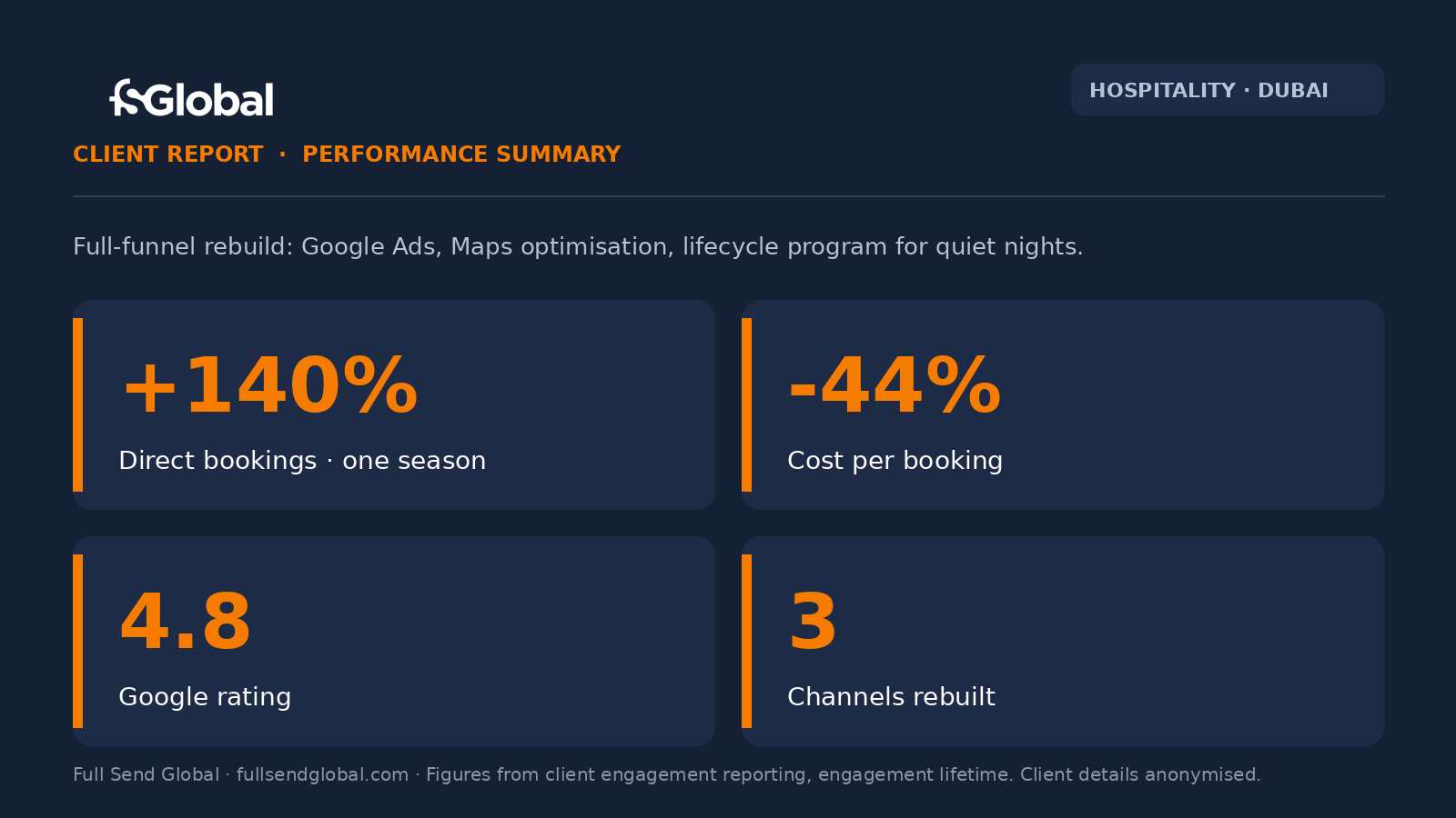 FSG performance summary: hospitality group Dubai, +140% direct bookings in one season