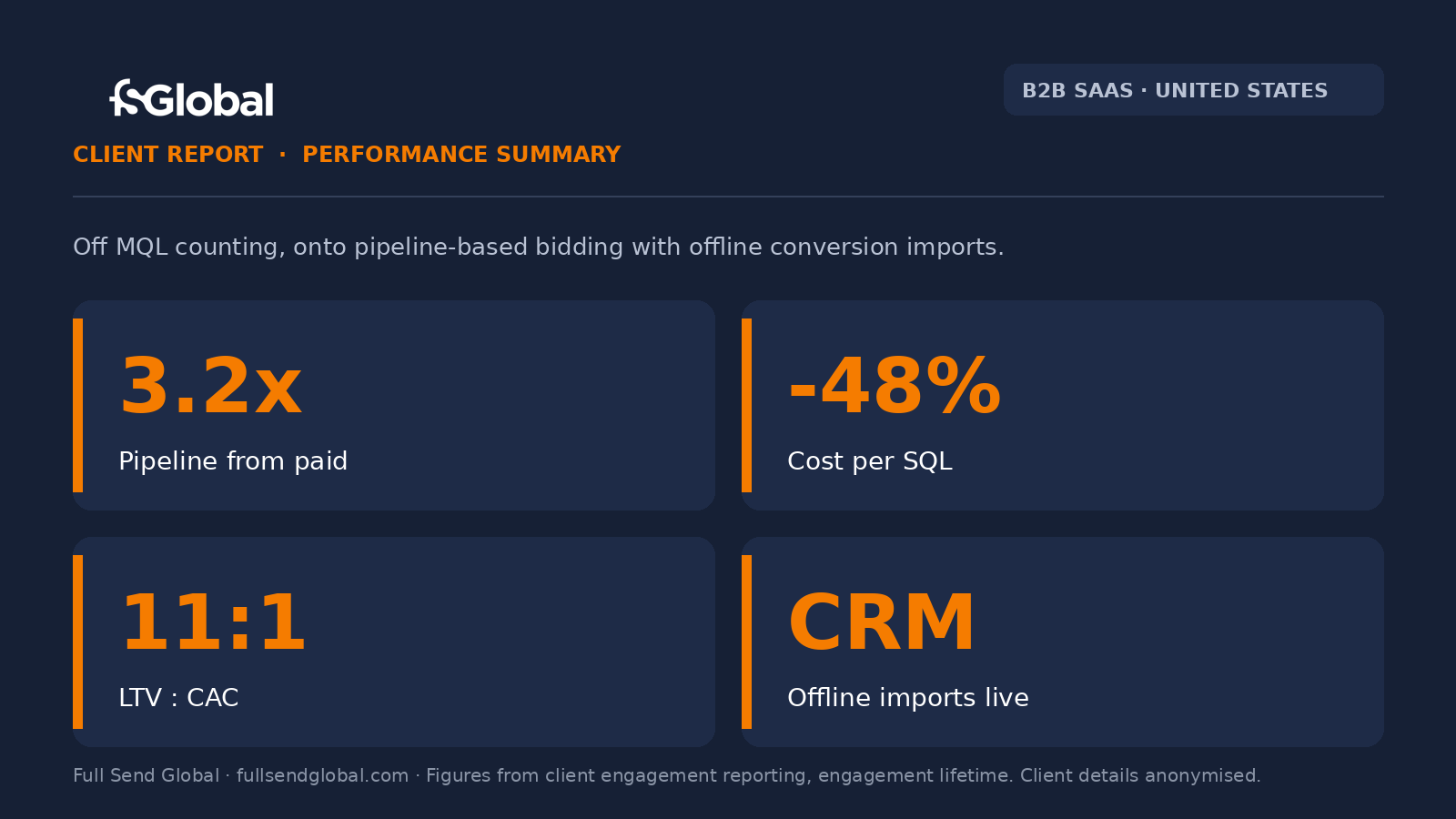 FSG performance summary: B2B SaaS US, 3.2x pipeline sourced from paid