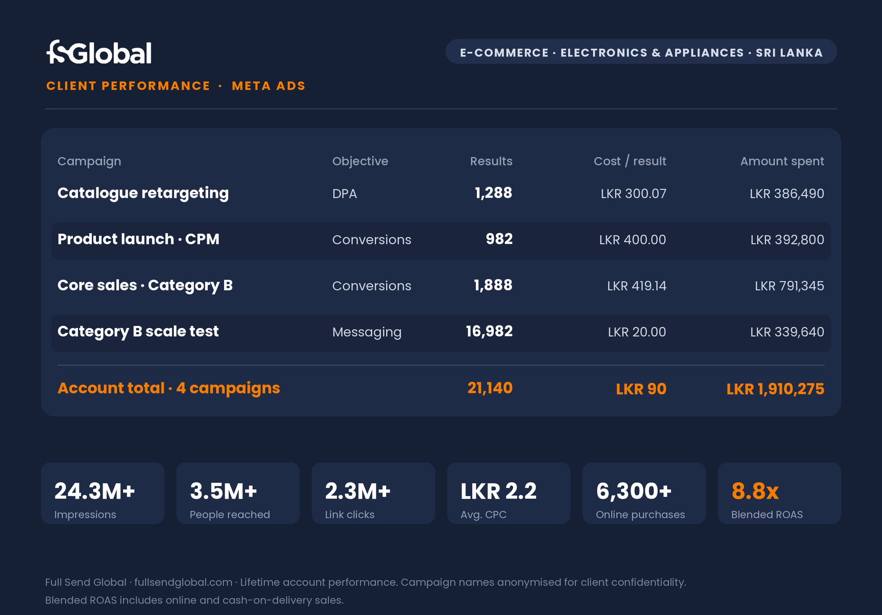 FSG client performance report, Yappa.lk Meta ads: 24.3M+ impressions, 3.5M+ people reached, 2.3M+ link clicks at LKR 2.2 average CPC, 6,300+ online purchases, 8.8x blended ROAS
